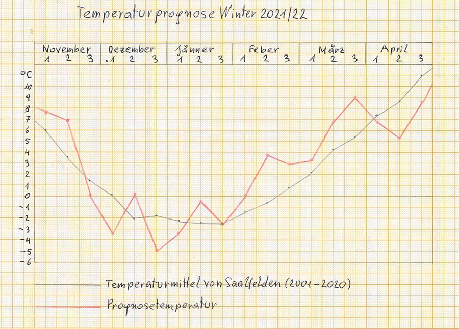 Temperaturprognose Winter 2021/22